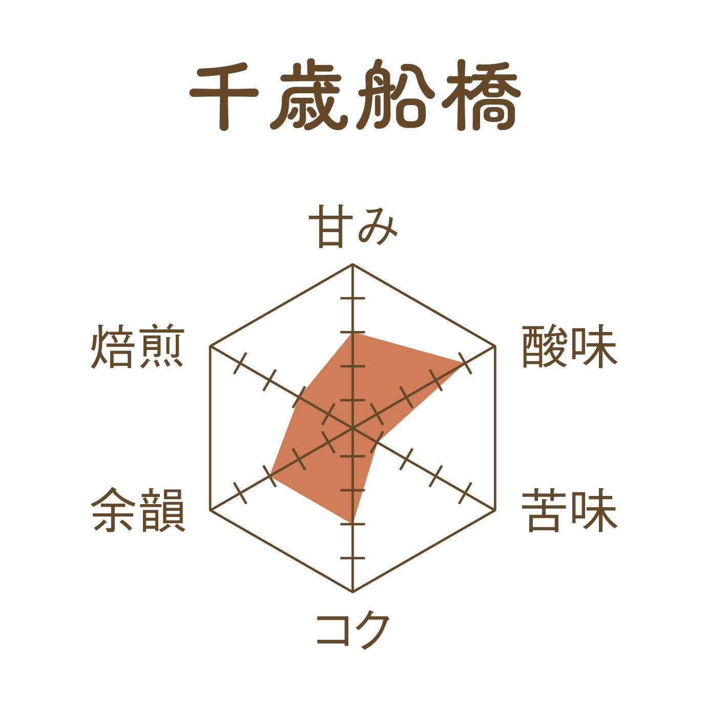 千歳船橋(ドリップバッグ/粉/豆)